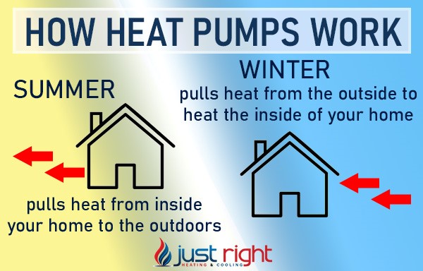 What is a heat pump? Infographic explaining hot it heats and cools